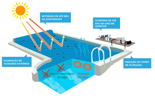 Como funciona a capa termica